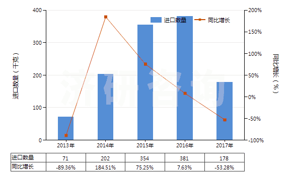 2013-2017年中國過氧化鈉及過氧化鉀(HS28153000)進口量及增速統(tǒng)計